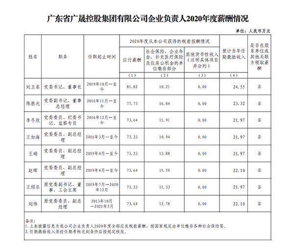 v2 晟集團(tuán)-企業(yè)負(fù)責(zé)人2020年薪酬情況（披露）縮略.png